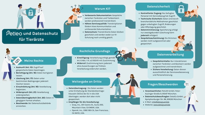 petleo.ai different Onepager & datasecurity-2